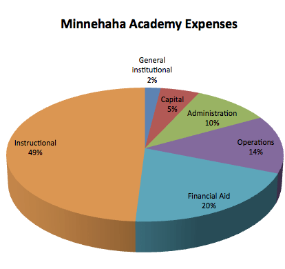 Minnehaha Academy Expenses